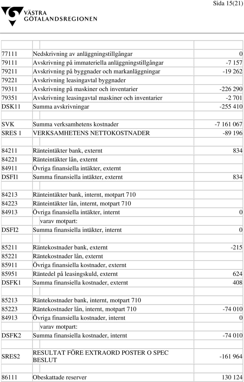 kostnader -7 161 067 SRES 1 VERKSAMHETENS NETTOKOSTNADER -89 196 84211 Ränteintäkter bank, externt 834 84221 Ränteintäkter lån, externt 84911 Övriga finansiella intäkter, externt DSFI1 Summa