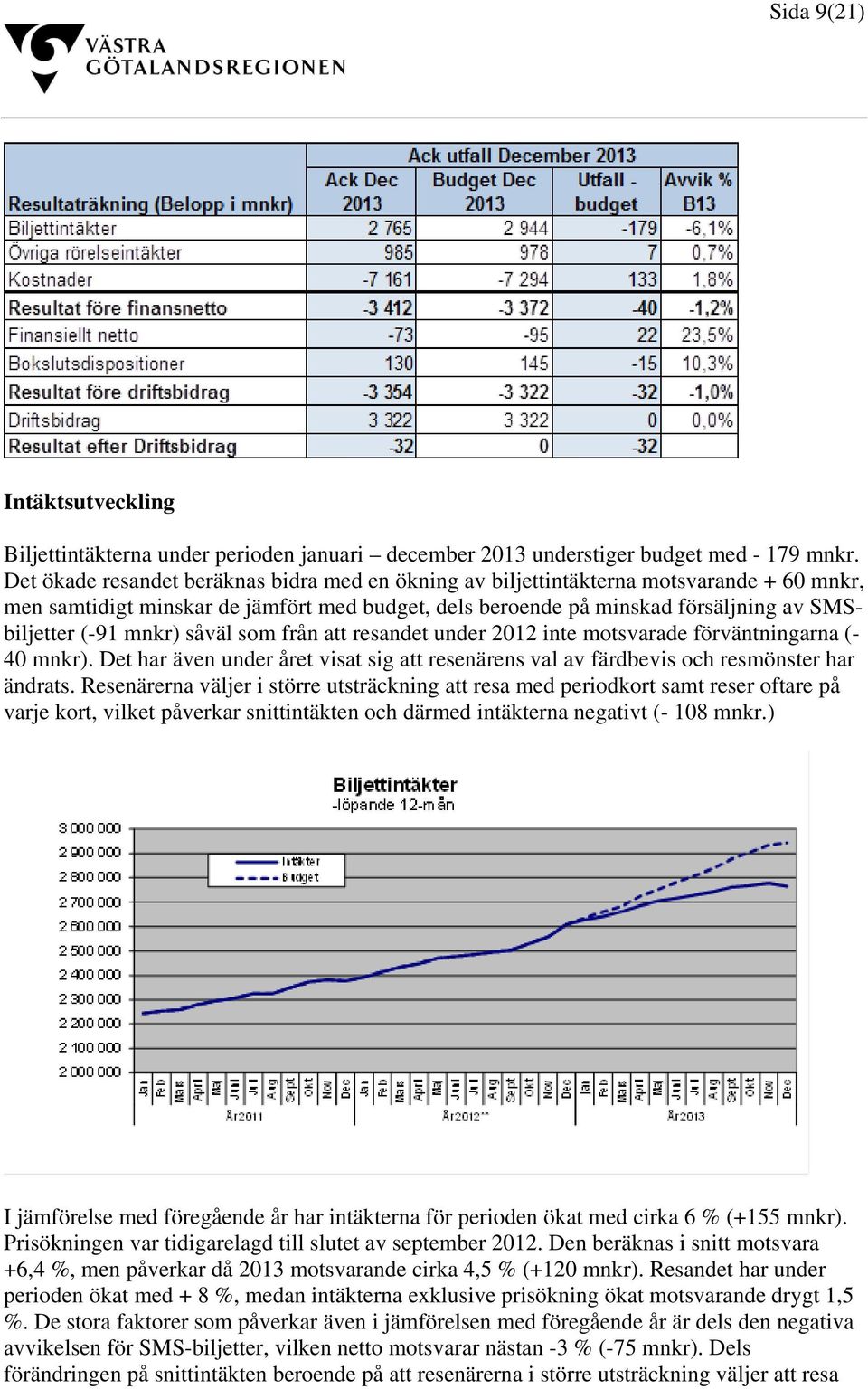 mnkr) såväl som från att resandet under 2012 inte motsvarade förväntningarna (- 40 mnkr). Det har även under året visat sig att resenärens val av färdbevis och resmönster har ändrats.