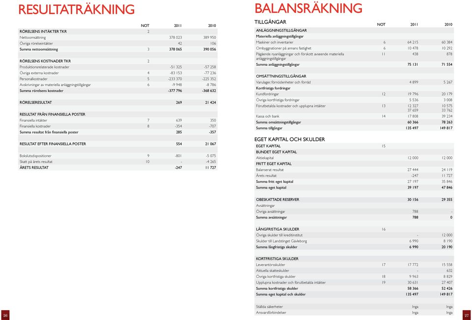 rörelsens kostnader -377 796-368 632 Rörelseresultat 269 21 424 Resultat från finansiella poster Finansiella intäkter 7 639 350 Finansiella kostnader 8-354 -707 Summa resultat från finansiella poster