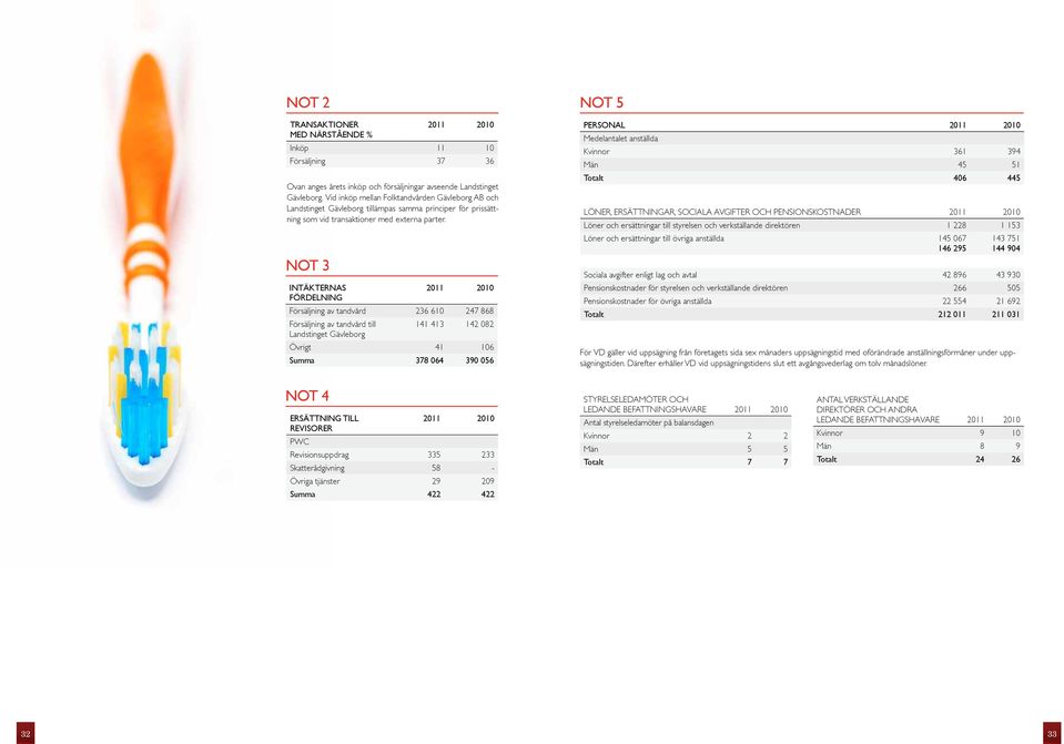 Not 3 Intäkternas 2011 2010 fördelning Försäljning av tandvård 236 610 247 868 Försäljning av tandvård till 141 413 142 082 Landstinget Gävleborg Övrigt 41 106 Summa 378 064 390 056 Not 5 personal