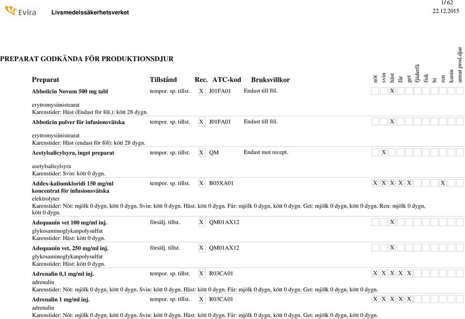 Addex-kaliumkloridi 150 mg/ml koncentrat för infusionsvätska B05A01 elektrolyter Kastider: Nöt: mjölk 0 dygn, kött 0 dygn. Svin: kött 0 dygn. Häst: kött 0 dygn. Får: mjölk 0 dygn, kött 0 dygn.