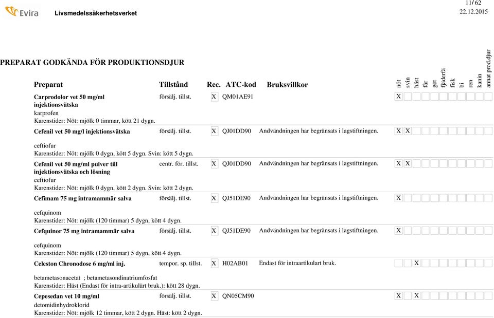 Cefenil vet 50 mg/ml pulver till injektionsvätska och lösning ceftiofur Kastider: Nöt: mjölk 0 dygn, kött 2 dygn. Svin: kött 2 dygn.