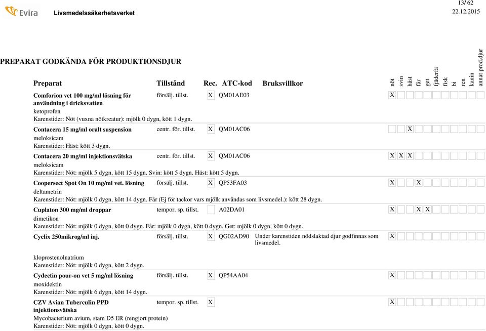 Häst: kött 5 dygn. Coopersect Spot On 10 mg/ml vet. lösning QP53FA03 deltametrin Kastider: Nöt: mjölk 0 dygn, kött 14 dygn. Får (Ej för tackor vars mjölk användas som livsmedel.): kött 28 dygn.