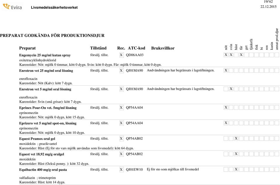 Enrotron vet 5 mg/ml oral lösning QJ01MA90 Andvändningen har begränsats i lagstiftningen. enrofloxacin Kastider: Svin (små grisar): kött 7 dygn. Eprinex Pour-On vet.