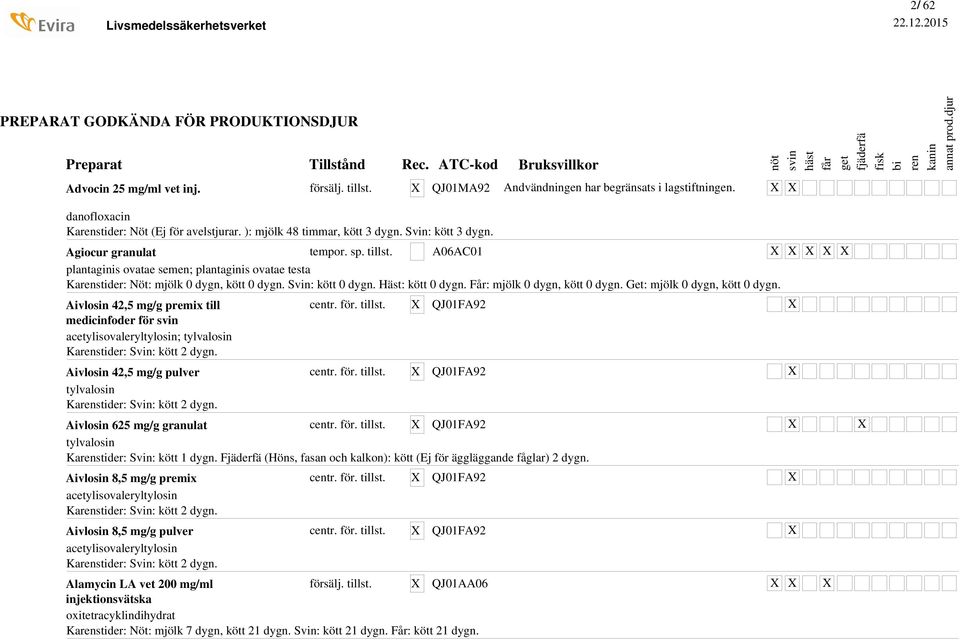 Get: mjölk 0 dygn, kött 0 dygn. Aivlosin 42,5 mg/g premix till medicinfoder för QJ01FA92 acetylisovaleryltylosin; tylvalosin Kastider: Svin: kött 2 dygn.