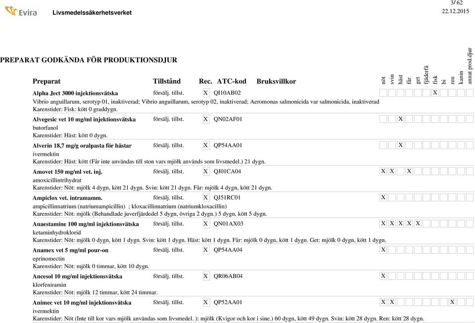 Alverin 18,7 mg/g oralpasta för ar QP54AA01 ivermektin Kastider: Häst: kött (Får inte användas till ston vars mjölk används som livsmedel.) 21 dygn. Amovet 150 mg/ml vet. inj.