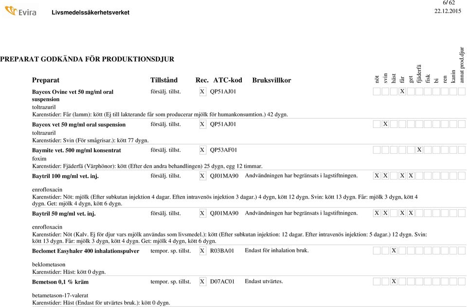 500 mg/ml konsentrat foxim QP53AF01 Kastider: Fjäderfä (Värphönor): kött (Efter den andra behandlingen) 25 dygn, egg 12 timmar. Baytril 100 mg/ml vet. inj.
