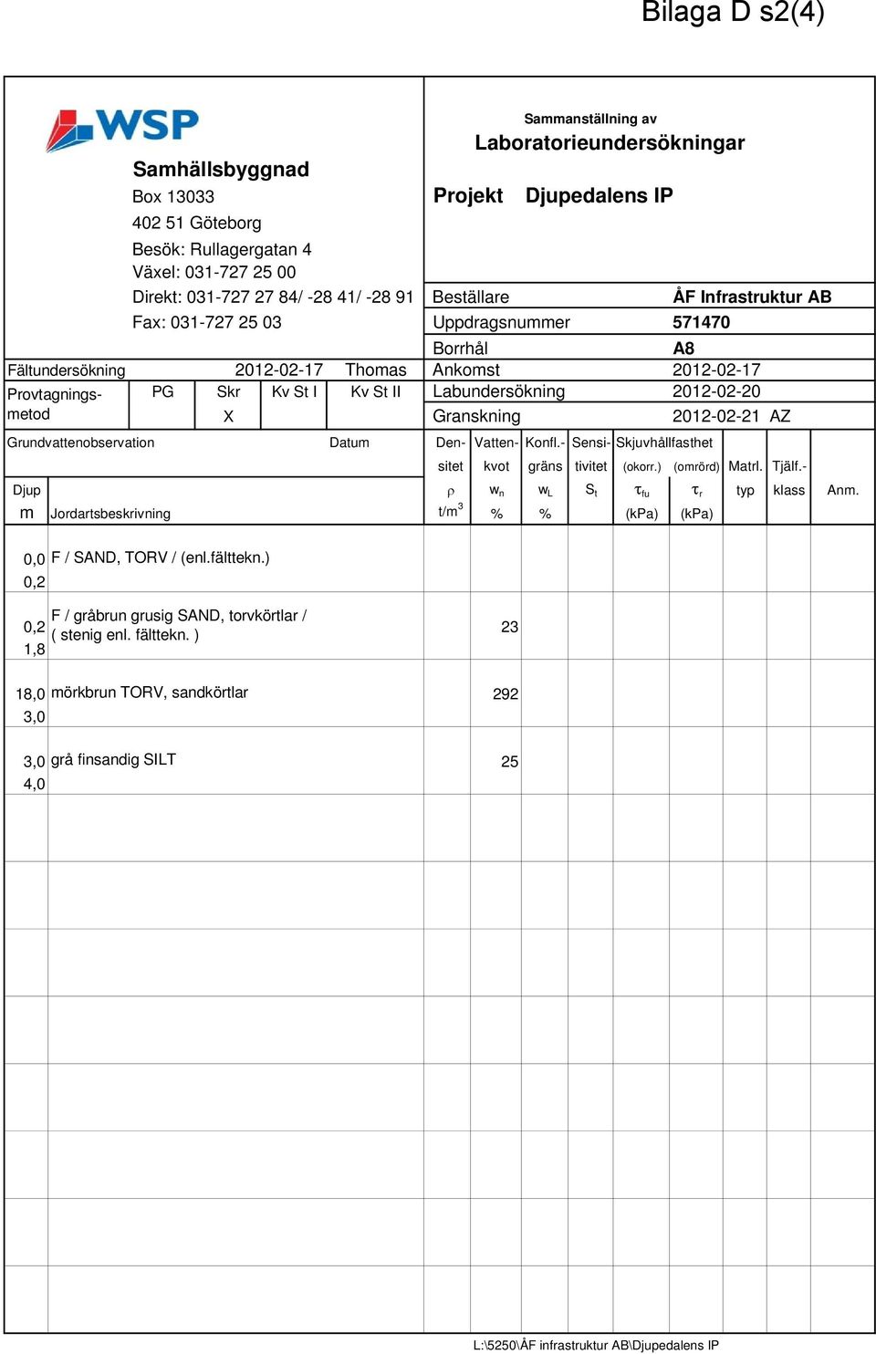 - Provtagningsmetod A8 202-02-7 PG Skr Kv St I Kv St II Labundersökning 202-02-20 X Granskning 202-02-2 AZ Grundvattenobservation Datum Den- Vatten- Konfl.