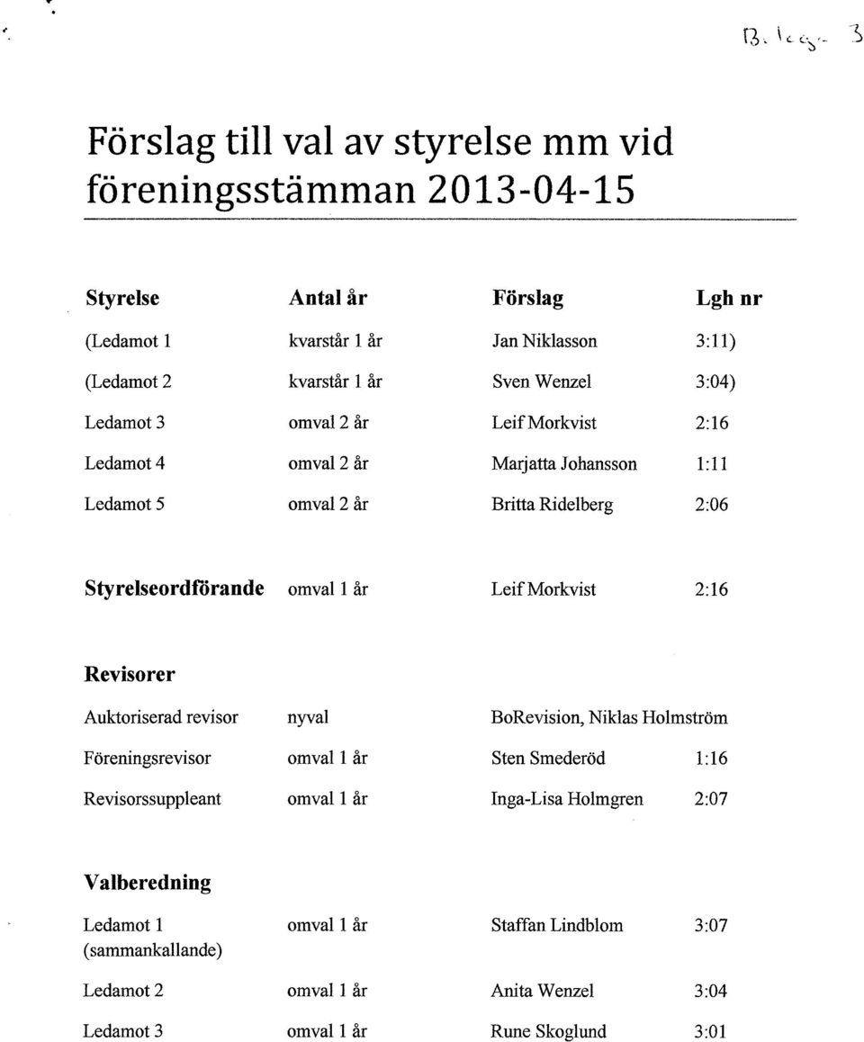 1 år Sven Wenzel 3:04) Ledamot 3 omval2 är Leif Morkvist 2:16 Ledamot4 omval2 är Marjatta Johansson 1:1 1 Ledamot 5 omval} är Britta Ridelberg 2.