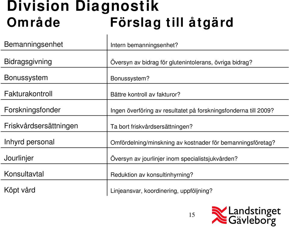 Bättre kontroll av fakturor? Ingen överföring av resultatet på forskningsfonderna till 2009? Ta bort friskvårdsersättningen?