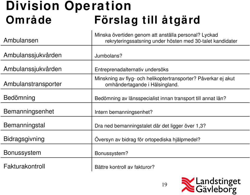 Entreprenadalternativ undersöks Minskning av flyg- och helikoptertransporter? Påverkar ej akut omhändertagande i Hälsingland.