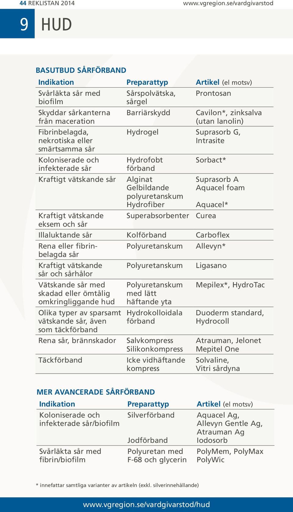 nekrotiska eller smärtsamma sår Koloniserade och infekterade sår Kraftigt vätskande sår Kraftigt vätskande eksem och sår Barriärskydd Cavilon*, zinksalva (utan lanolin) Hydrogel Suprasorb G,