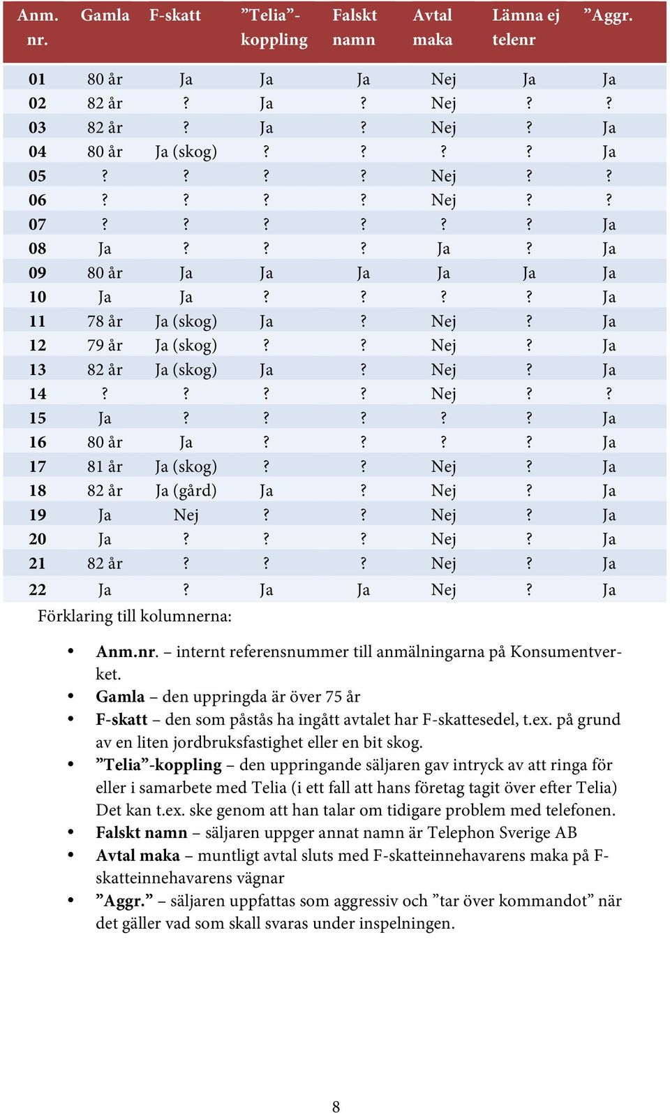 ???? Ja 16 80 år Ja???? Ja 17 81 år Ja (skog)?? Nej? Ja 18 82 år Ja (gård) Ja? Nej? Ja 19 Ja Nej?? Nej? Ja 20 Ja??? Nej? Ja 21 82 år??? Nej? Ja 22 Ja? Ja Ja Nej? Ja Förklaring till kolumnerna: Anm.nr.