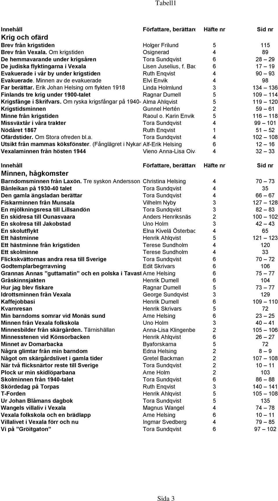 Backman 6 17 19 Evakuerade i vår by under krigstiden Ruth Enqvist 4 90 93 Evakuerade. Minnen av de evakuerade Elvi Envik 4 98 Far berättar.