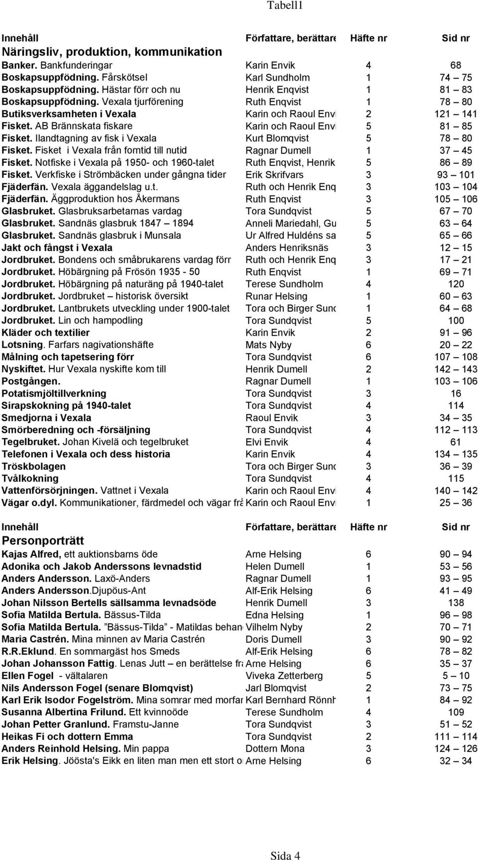 AB Brännskata fiskare Karin och Raoul Envik 5 81 85 Fisket. Ilandtagning av fisk i Vexala Kurt Blomqvist 5 78 80 Fisket. Fisket i Vexala från forntid till nutid Ragnar Dumell 1 37 45 Fisket.