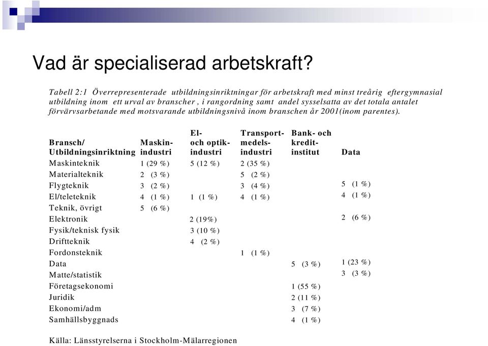 antalet förvärvsarbetande med motsvarande utbildningsnivå inom branschen år 2001(inom parentes).