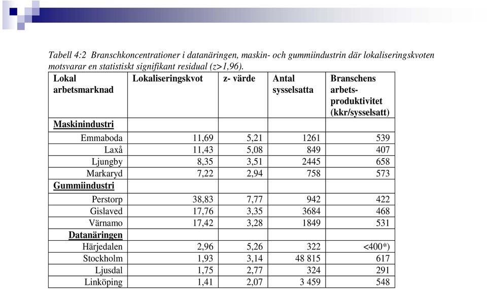 539 Laxå 11,43 5,08 849 407 Ljungby 8,35 3,51 2445 658 Markaryd 7,22 2,94 758 573 Gummiindustri Perstorp 38,83 7,77 942 422 Gislaved 17,76 3,35 3684 468