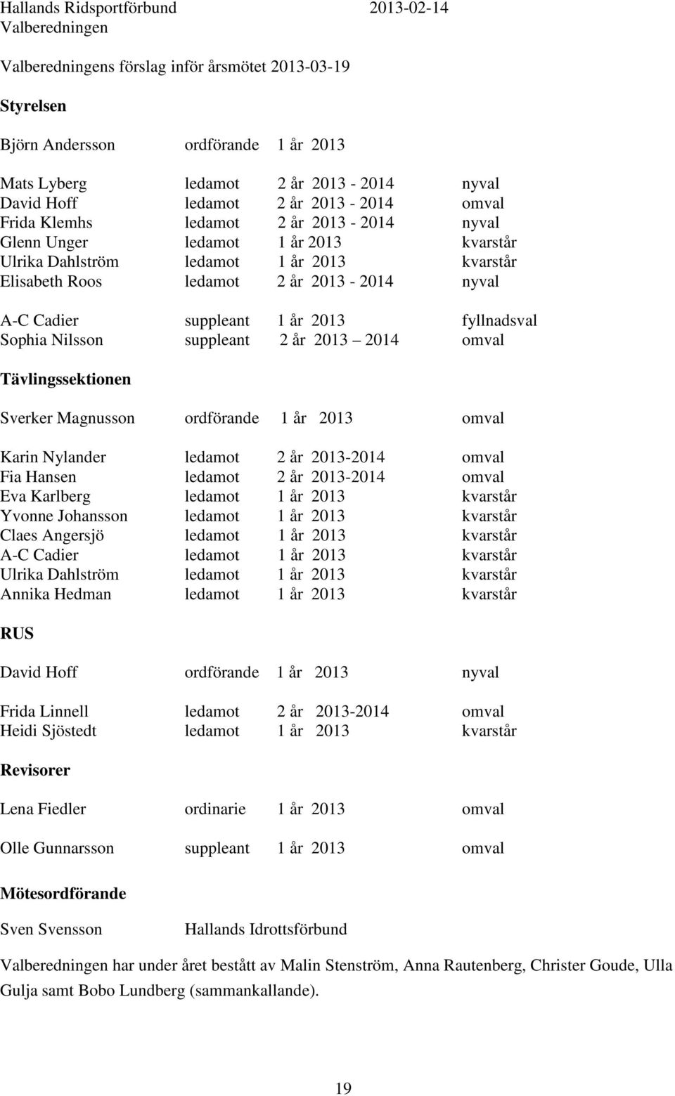 A-C Cadier suppleant 1 år 2013 fyllnadsval Sophia Nilsson suppleant 2 år 2013 2014 omval Tävlingssektionen Sverker Magnusson ordförande 1 år 2013 omval Karin Nylander ledamot 2 år 2013-2014 omval Fia