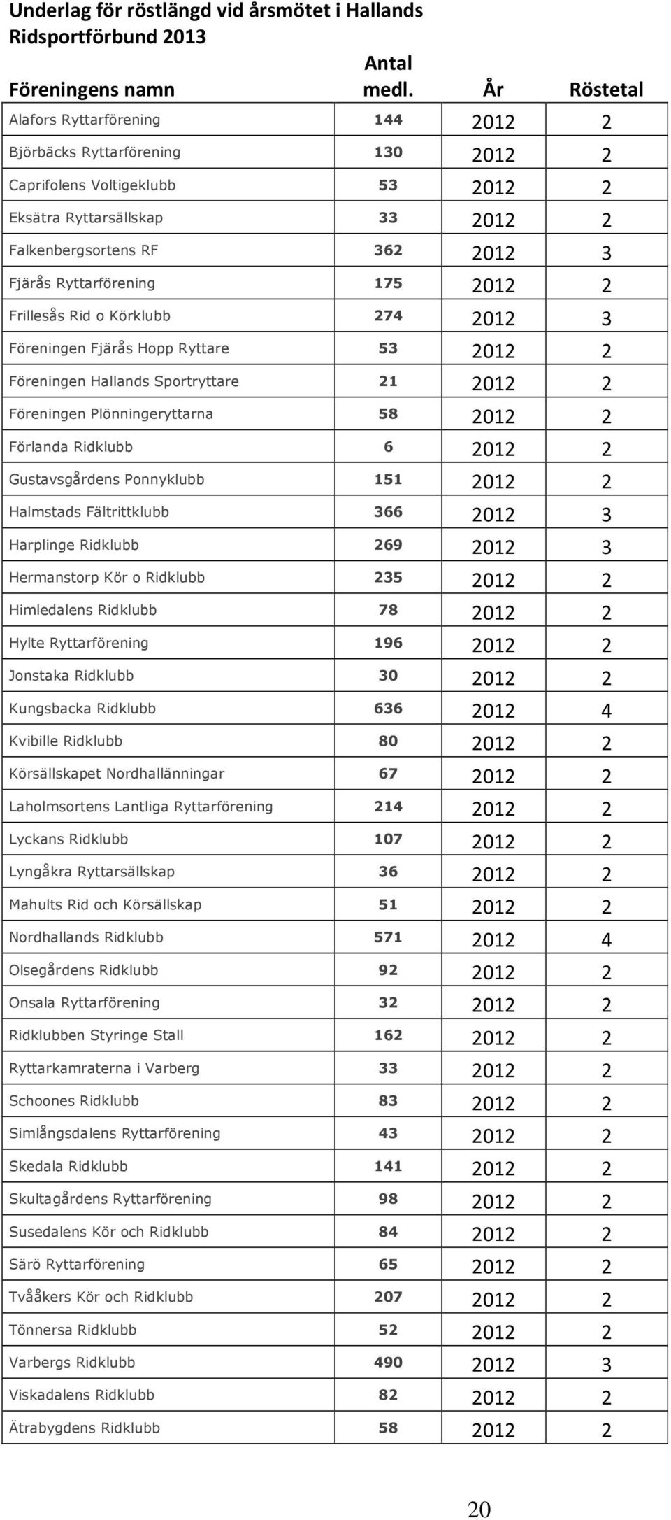 Ryttarförening 175 2012 2 Frillesås Rid o Körklubb 274 2012 3 Föreningen Fjärås Hopp Ryttare 53 2012 2 Föreningen Hallands Sportryttare 21 2012 2 Föreningen Plönningeryttarna 58 2012 2 Förlanda