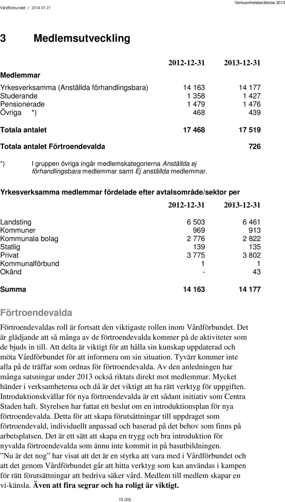 Yrkesverksamma medlemmar fördelade efter avtalsområde/sektor per 2012-12-31 2013-12-31 Landsting 6 503 6 461 Kommuner 969 913 Kommunala bolag 2 776 2 822 Statlig 139 135 Privat 3 775 3 802