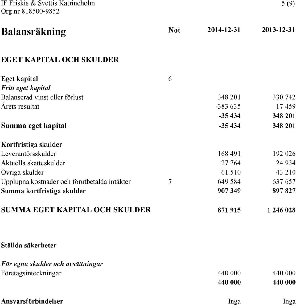 24 934 Övriga skulder 61 510 43 210 Upplupna kostnader och förutbetalda intäkter 7 649 584 637 657 Summa kortfristiga skulder 907 349 897 827 SUMMA EGET KAPITAL