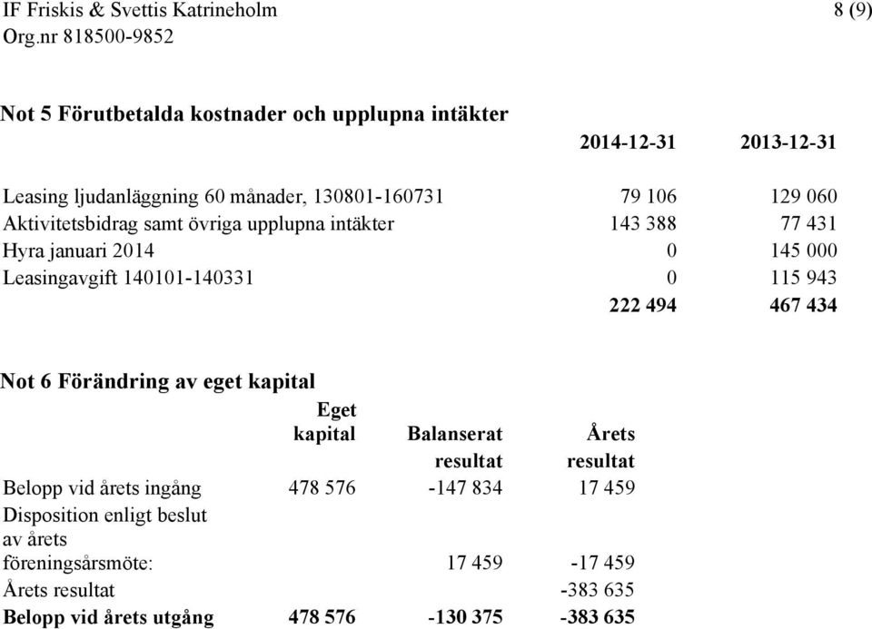 494 467 434 Not 6 Förändring av eget kapital Eget kapital Balanserat Årets resultat resultat Belopp vid årets ingång 478 576-147 834 17