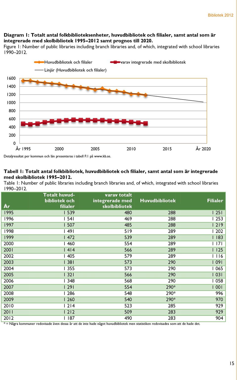 1600 1400 1200 1000 800 600 400 200 Huvudbibliotek och filialer Linjär (Huvudbibliotek och filialer) 0 År 1995 2000 2005 2010 2015 År 2020 Detaljresultat per kommun och län presenteras i tabell F:1