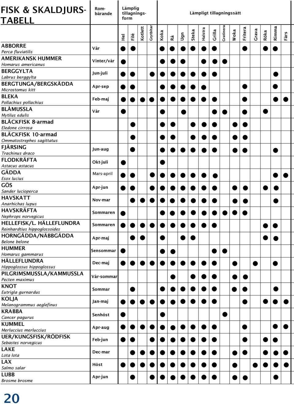 astacus GÄDDA Esox lucius GÖS Sander lucioperca HAVSKATT Anarhichas lupus HAVSKRÄFTA Nephrops norvegicus HELLEFISK/L.