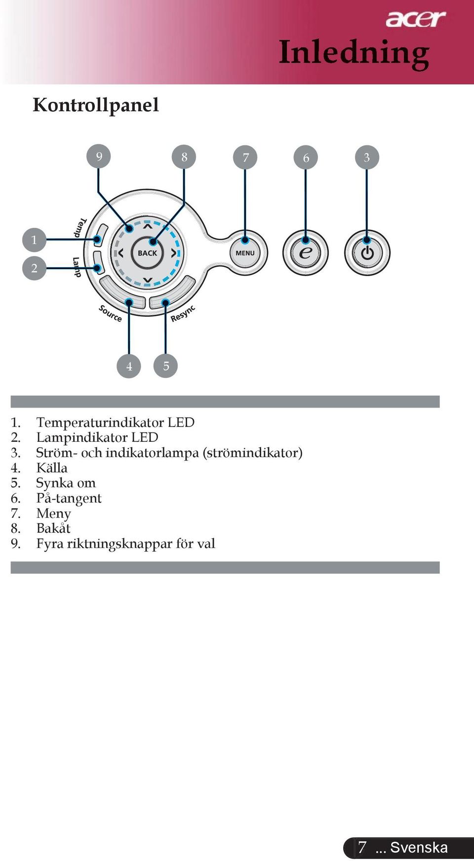 Ström- och indikatorlampa (strömindikator) 4. Källa 5.