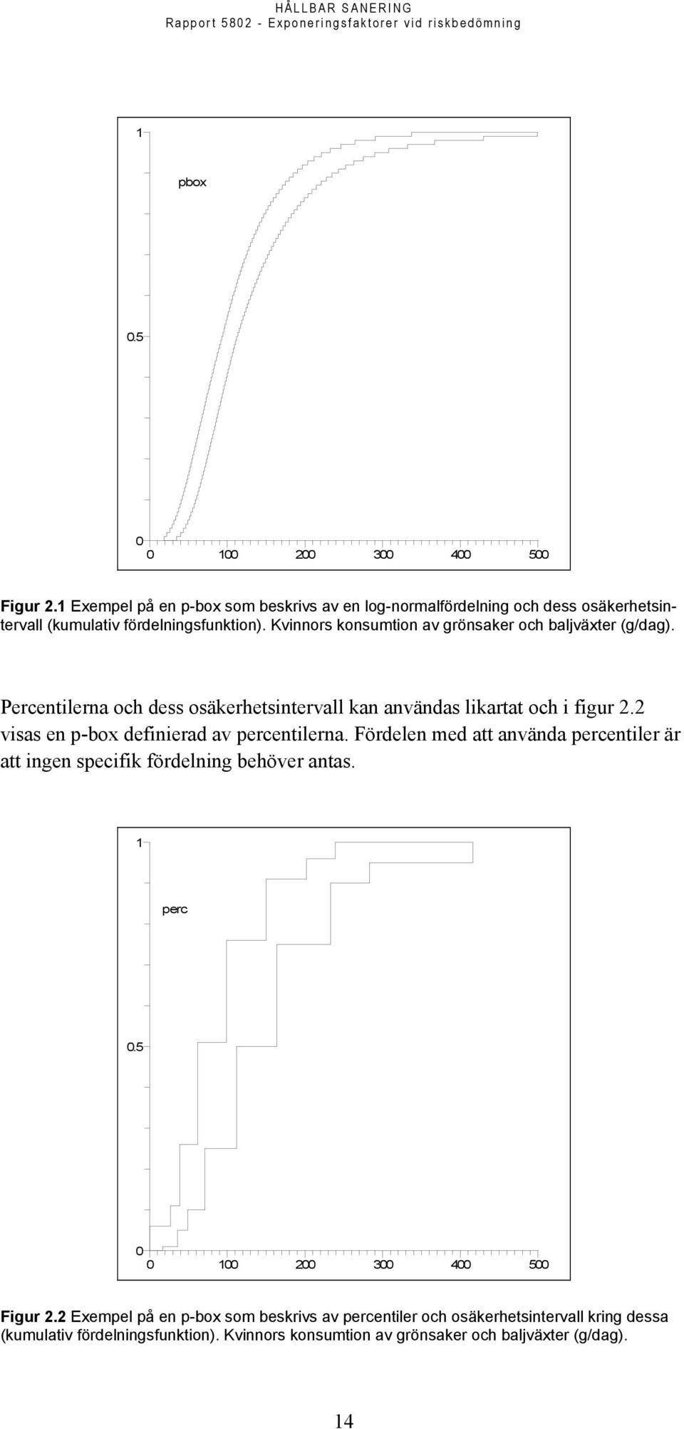 Kvinnors konsumtion av grönsaker och baljväxter (g/dag). Percentilerna och dess osäkerhetsintervall kan användas likartat och i figur 2.