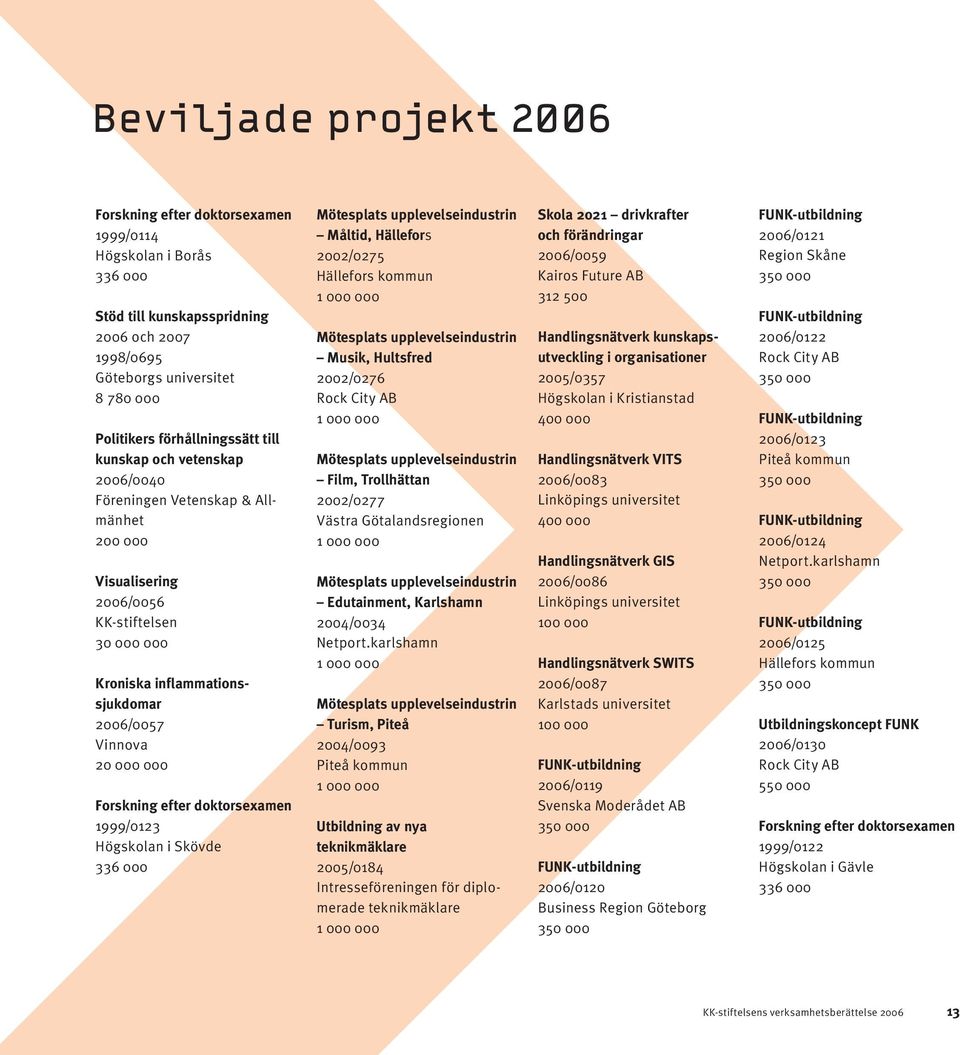 000 000 Forskning efter doktorsexamen 1999/0123 Högskolan i Skövde 336 000 Mötesplats upplevelseindustrin Måltid, Hällefors 2002/0275 Hällefors kommun 1 000 000 Mötesplats upplevelseindustrin Musik,