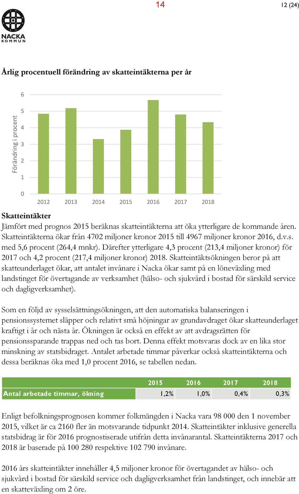 Därefter ytterligare 4,3 procent (213,4 miljoner kronor) för 2017 och 4,2 procent (217,4 miljoner kronor) 2018.