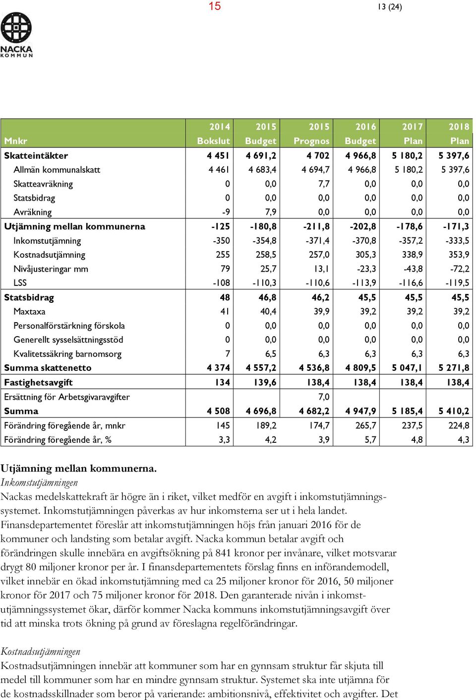 -350-354,8-371,4-370,8-357,2-333,5 Kostnadsutjämning 255 258,5 257,0 305,3 338,9 353,9 Nivåjusteringar mm 79 25,7 13,1-23,3-43,8-72,2 LSS -108-110,3-110,6-113,9-116,6-119,5 Statsbidrag 48 46,8 46,2