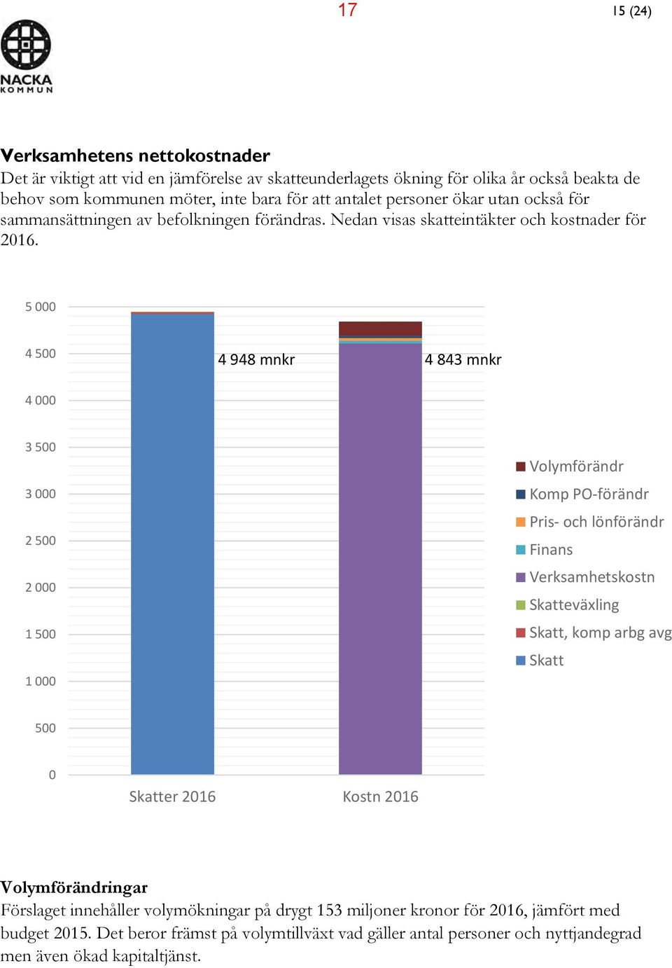 5 000 4 500 4 948 mnkr 4 843 mnkr 4 000 3 500 3 000 2 500 2 000 1 500 1 000 Volymförändr Komp PO förändr Pris och lönförändr Finans Verksamhetskostn Skatteväxling Skatt, komp arbg avg