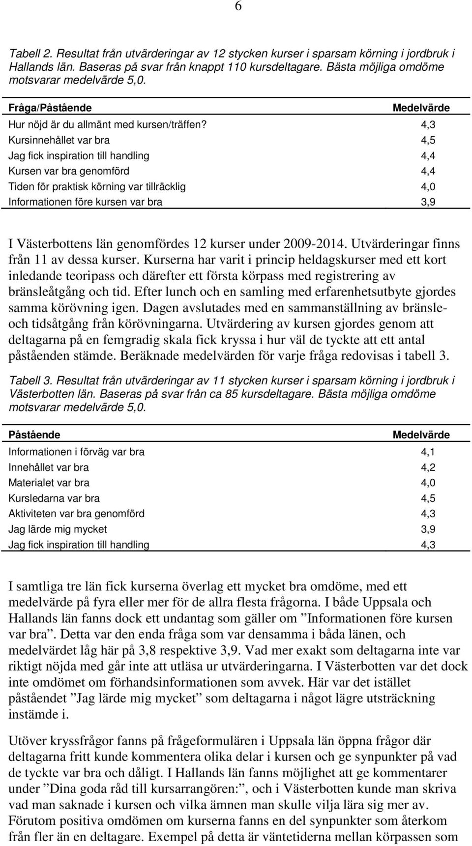 4,3 Kursinnehållet var bra 4,5 Jag fick inspiration till handling 4,4 Kursen var bra genomförd 4,4 Tiden för praktisk körning var tillräcklig 4,0 Informationen före kursen var bra 3,9 I Västerbottens