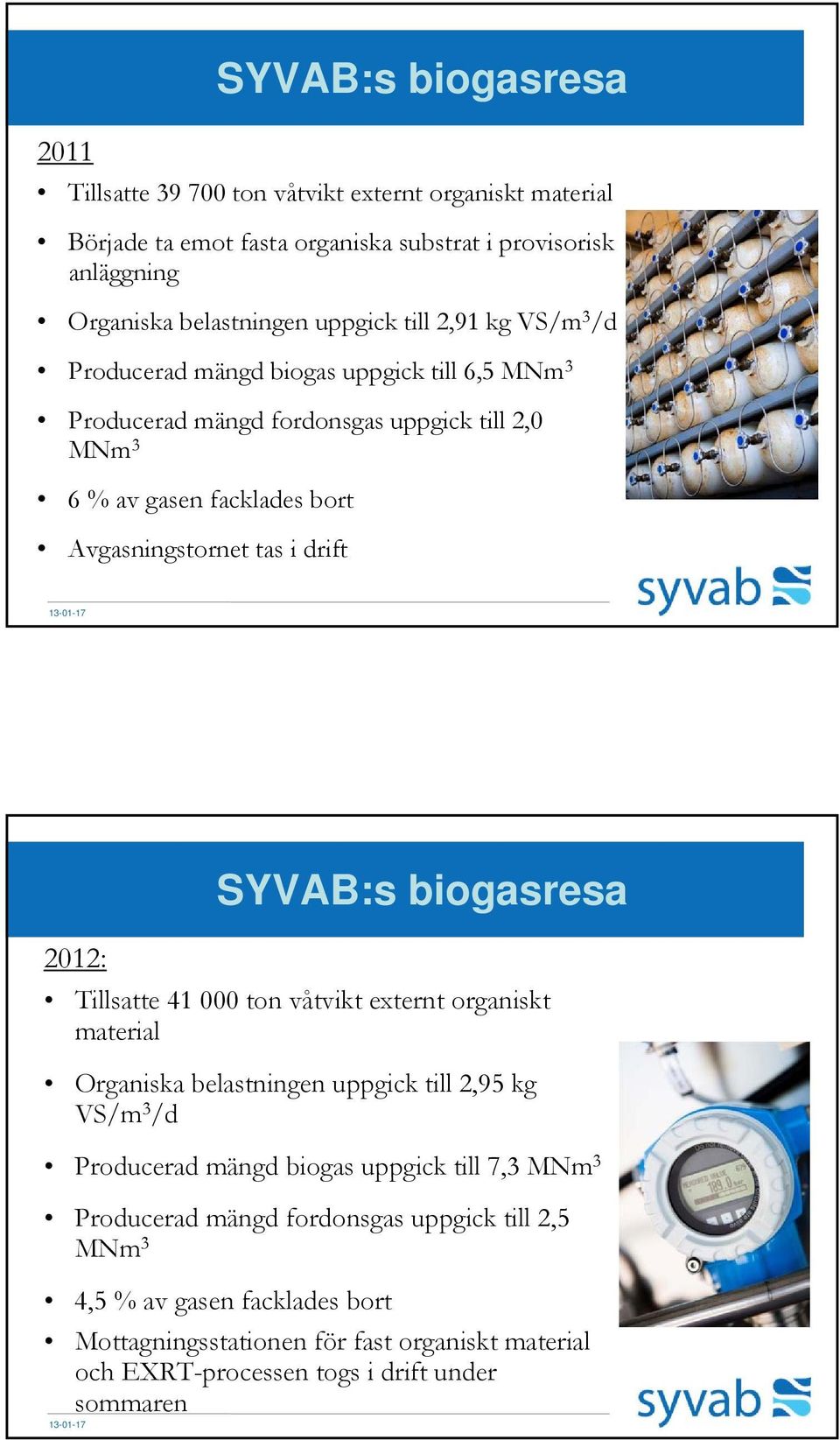 drift 2012: Tillsatte 41 000 ton våtvikt externt organiskt material Organiska belastningen uppgick till 2,95 kg VS/m 3 /d Producerad mängd biogas uppgick till 7,3 MNm 3