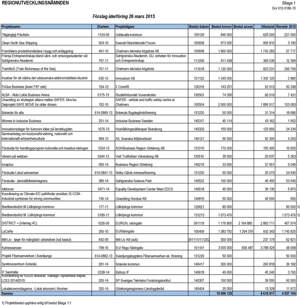 Marintekniskt Forum 100608 973 000 969 810 3 190 Framtidens produktionsledare i bygg och anläggning 491-10 Chalmers tekniska högskola AB 100608 1 800 000 1 742 283 57 717 Främja Entreprenörskap bland