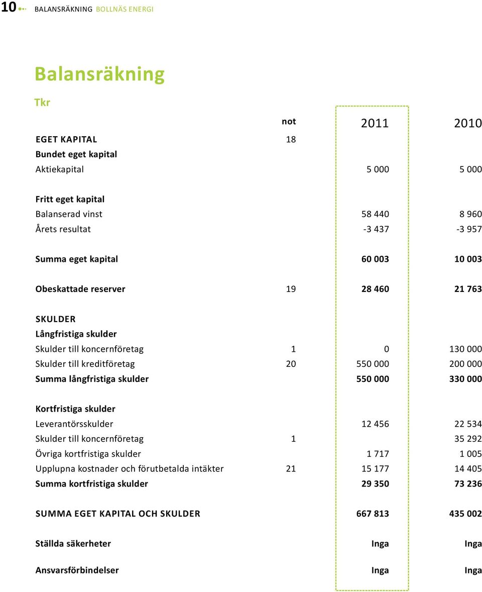 000 Summa långfristiga skulder 550 000 330 000 Kortfristiga skulder Leverantörsskulder 12 456 22 534 Skulder till koncernföretag 1 35 292 Övriga kortfristiga skulder 1 717 1 005 Upplupna