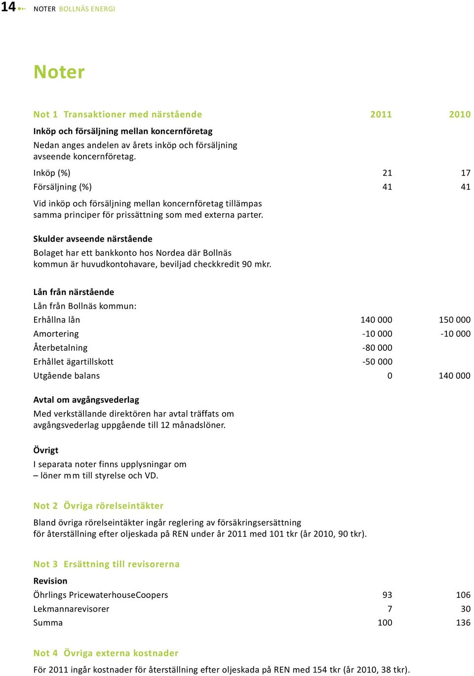 Skulder avseende närstående Bolaget har ett bankkonto hos Nordea där Bollnäs kommun är huvudkontohavare, beviljad checkkredit 90 mkr.