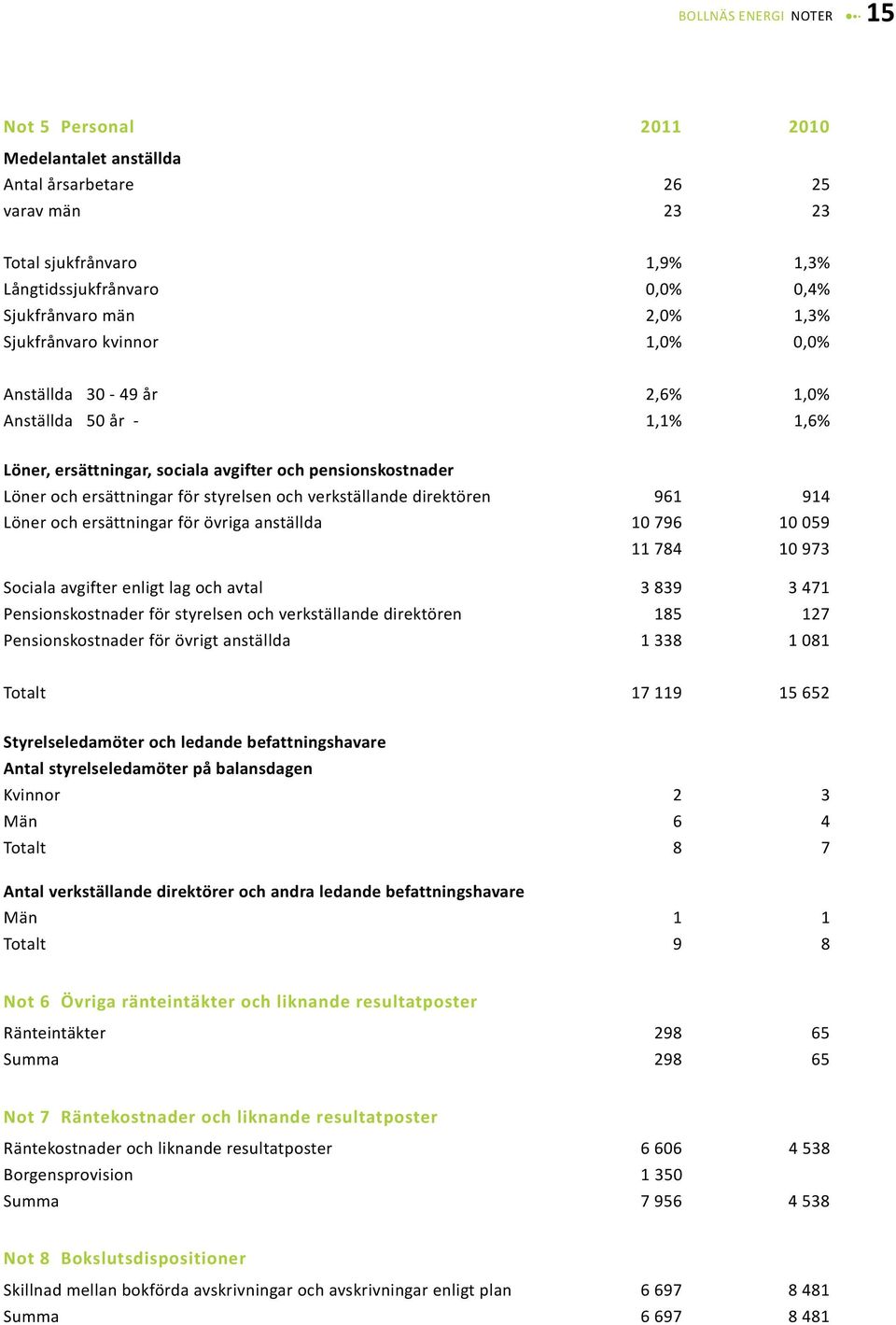 verkställande direktören 961 914 Löner och ersättningar för övriga anställda 10 796 10 059 11 784 10 973 Sociala avgifter enligt lag och avtal 3 839 3 471 Pensionskostnader för styrelsen och