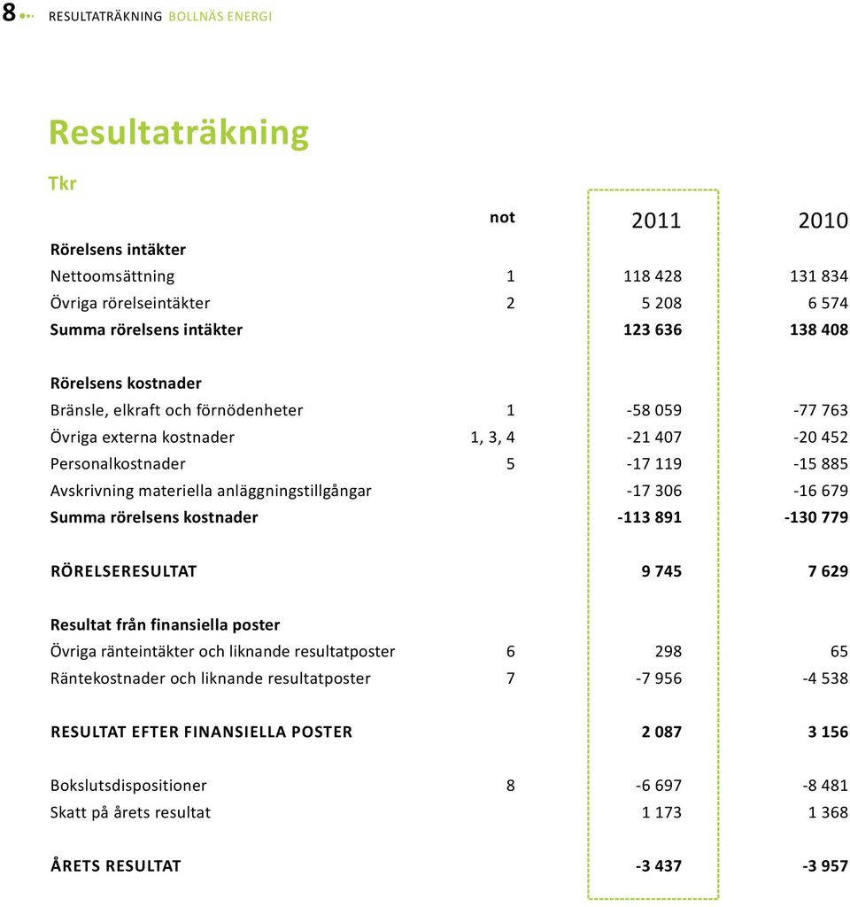 anläggningstillgångar -17 306-16 679 Summa rörelsens kostnader -113 891-130 779 Rörelseresultat 9 745 7 629 Resultat från finansiella poster Övriga ränteintäkter och liknande resultatposter 6