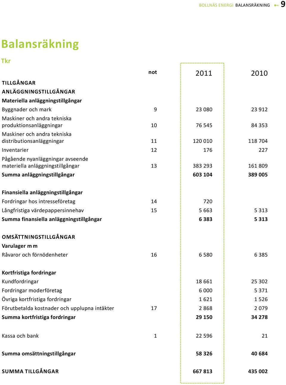 anläggningstillgångar 13 383 293 161 809 Summa anläggningstillgångar 603 104 389 005 Finansiella anläggningstillgångar Fordringar hos intresseföretag 14 720 Långfristiga värdepappersinnehav 15 5 663