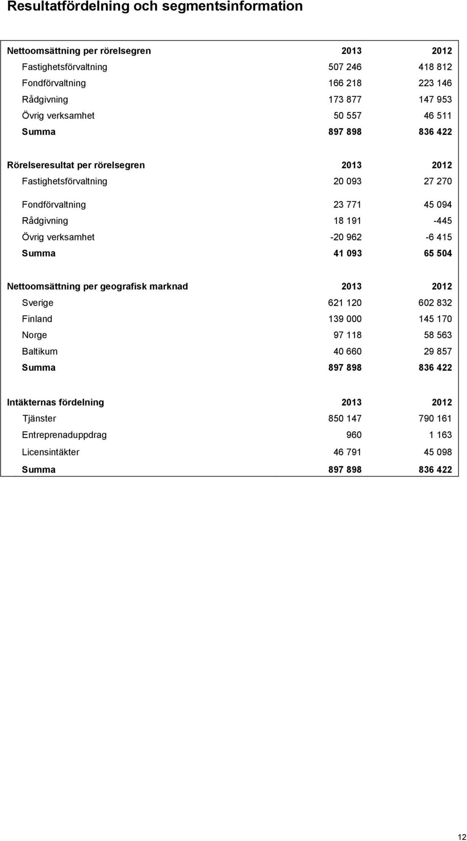 191-445 Övrig verksamhet -20 962-6 415 Summa 41 093 65 504 Nettoomsättning per geografisk marknad 2013 2012 Sverige 621 120 602 832 Finland 139 000 145 170 Norge 97 118 58 563