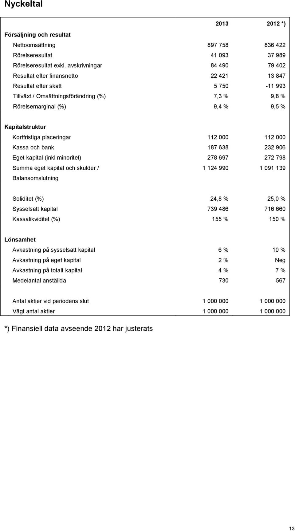 Kortfristiga placeringar 112 000 112 000 Kassa och bank 187 638 232 906 Eget kapital (inkl minoritet) 278 697 272 798 Summa eget kapital och skulder / Balansomslutning 1 124 990 1 091 139 Soliditet