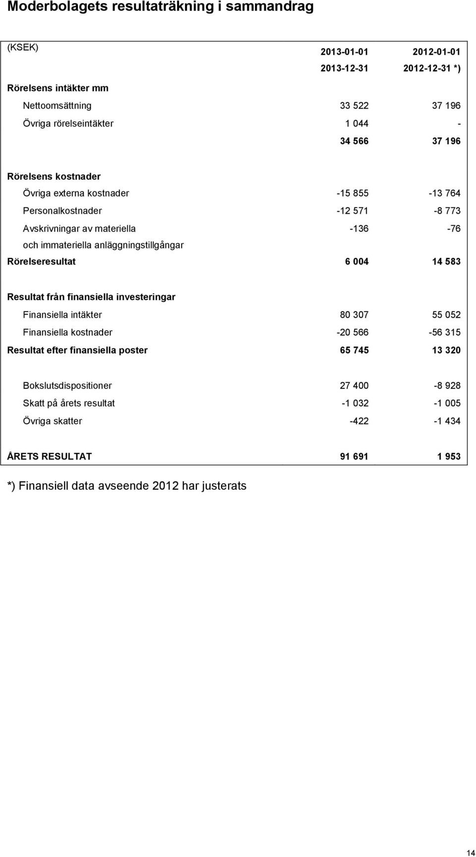 Rörelseresultat 6 004 14 583 Resultat från finansiella investeringar Finansiella intäkter 80 307 55 052 Finansiella kostnader -20 566-56 315 Resultat efter finansiella poster 65