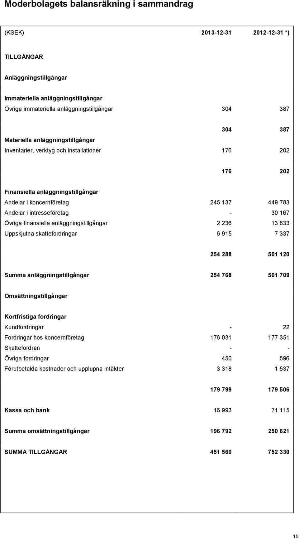 30 167 Övriga finansiella anläggningstillgångar 2 236 13 833 Uppskjutna skattefordringar 6 915 7 337 254 288 501 120 Summa anläggningstillgångar 254 768 501 709 Omsättningstillgångar Kortfristiga