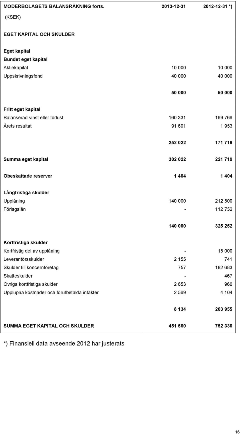 eller förlust 160 331 169 766 Årets resultat 91 691 1 953 252 022 171 719 Summa eget kapital 302 022 221 719 Obeskattade reserver 1 404 1 404 Långfristiga skulder Upplåning 140 000 212 500 Förlagslån