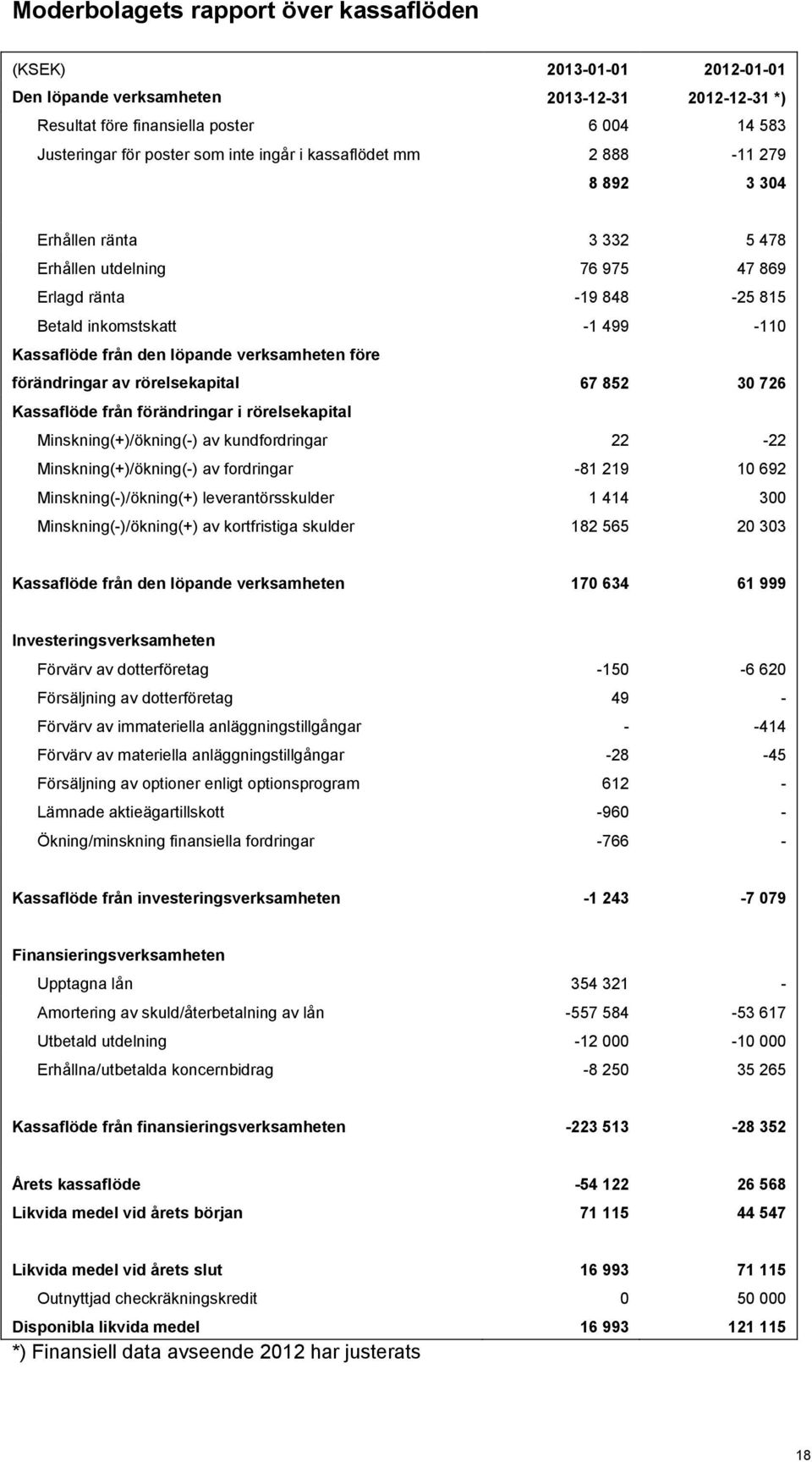 verksamheten före förändringar av rörelsekapital 67 852 30 726 Kassaflöde från förändringar i rörelsekapital Minskning(+)/ökning(-) av kundfordringar 22-22 Minskning(+)/ökning(-) av fordringar -81