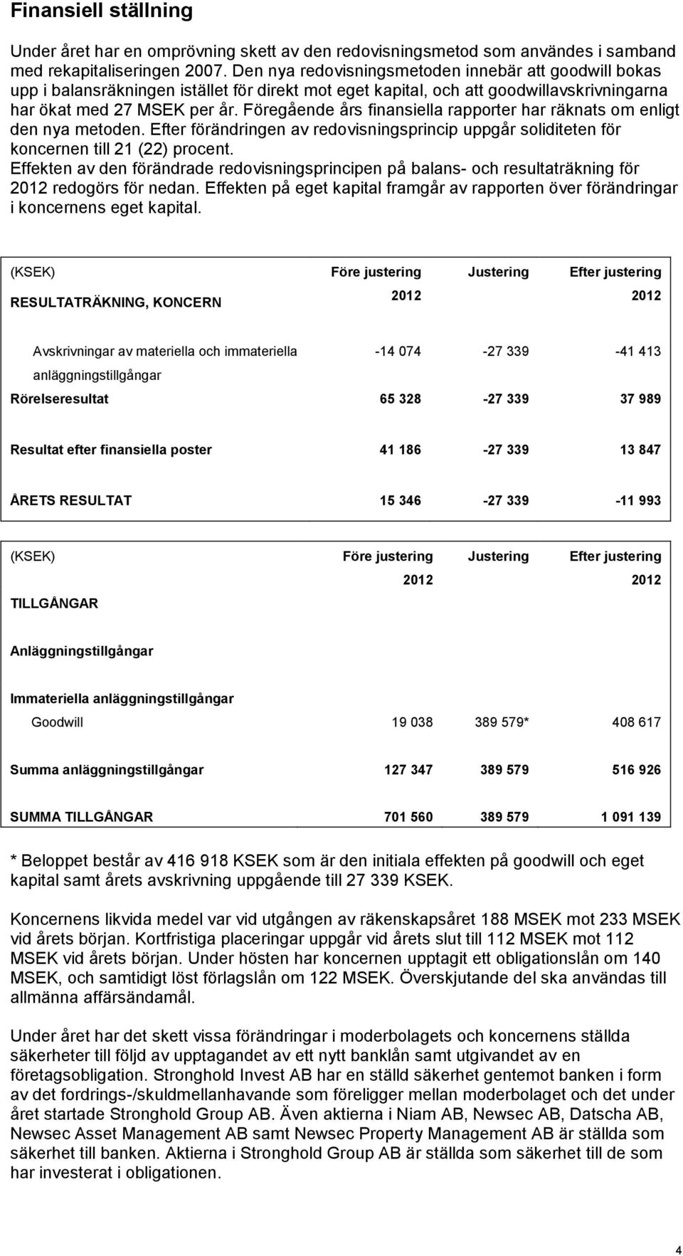 Föregående års finansiella rapporter har räknats om enligt den nya metoden. Efter förändringen av redovisningsprincip uppgår soliditeten för koncernen till 21 (22) procent.