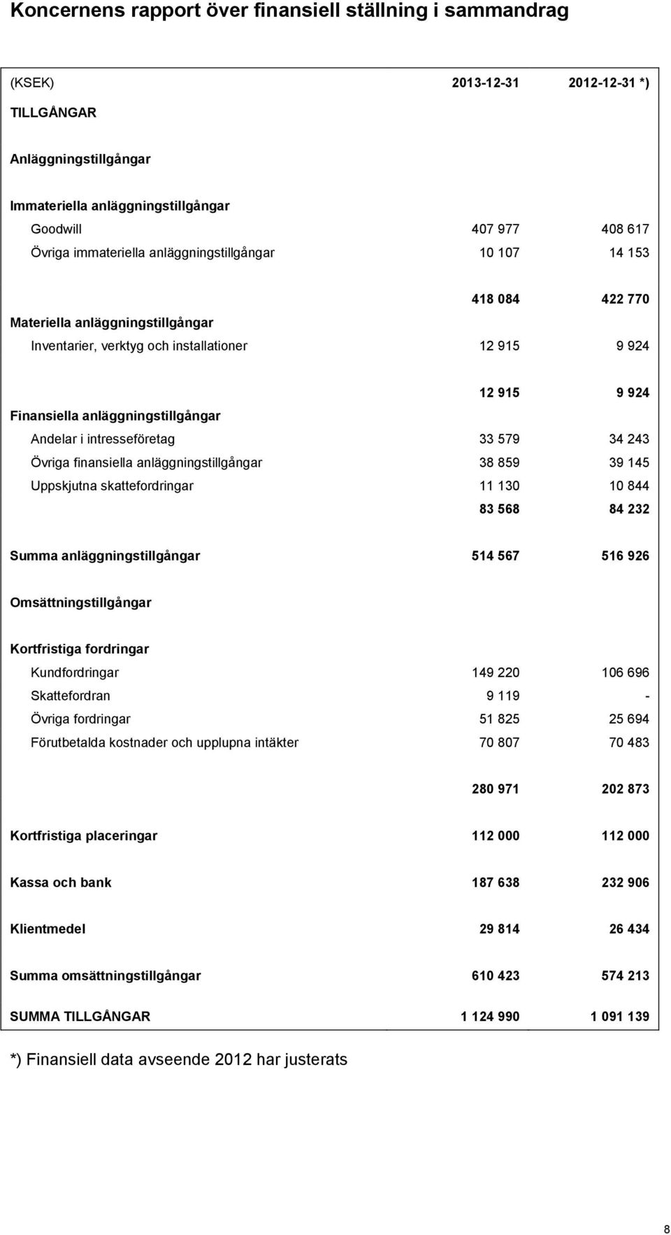 Andelar i intresseföretag 33 579 34 243 Övriga finansiella anläggningstillgångar 38 859 39 145 Uppskjutna skattefordringar 11 130 10 844 83 568 84 232 Summa anläggningstillgångar 514 567 516 926